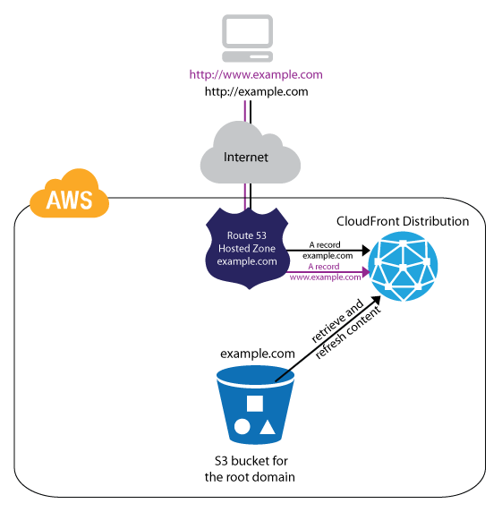 Cloudfront S3 Infrastructure